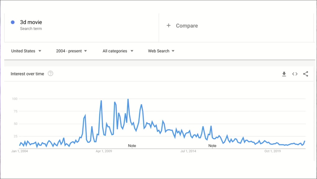 Google Trends graph showing 3D movie search spike from 2008 to 2012
